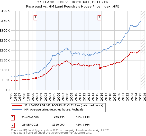 27, LEANDER DRIVE, ROCHDALE, OL11 2XA: Price paid vs HM Land Registry's House Price Index