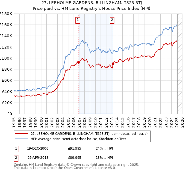 27, LEEHOLME GARDENS, BILLINGHAM, TS23 3TJ: Price paid vs HM Land Registry's House Price Index