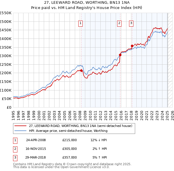 27, LEEWARD ROAD, WORTHING, BN13 1NA: Price paid vs HM Land Registry's House Price Index
