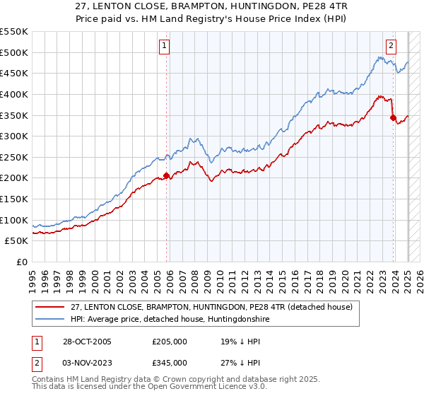 27, LENTON CLOSE, BRAMPTON, HUNTINGDON, PE28 4TR: Price paid vs HM Land Registry's House Price Index