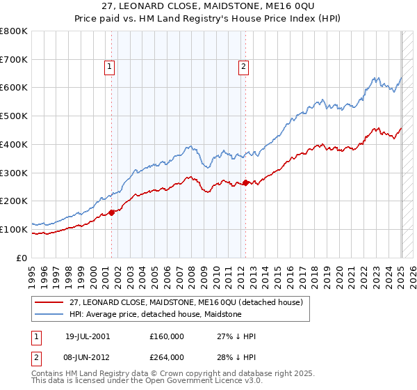 27, LEONARD CLOSE, MAIDSTONE, ME16 0QU: Price paid vs HM Land Registry's House Price Index
