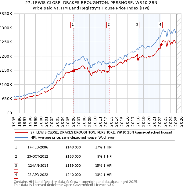 27, LEWIS CLOSE, DRAKES BROUGHTON, PERSHORE, WR10 2BN: Price paid vs HM Land Registry's House Price Index