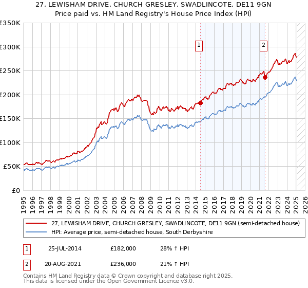 27, LEWISHAM DRIVE, CHURCH GRESLEY, SWADLINCOTE, DE11 9GN: Price paid vs HM Land Registry's House Price Index
