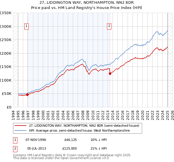 27, LIDDINGTON WAY, NORTHAMPTON, NN2 8DR: Price paid vs HM Land Registry's House Price Index