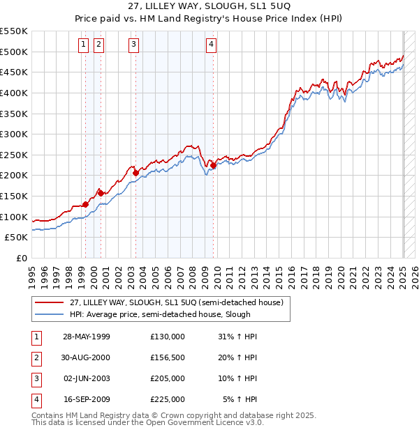 27, LILLEY WAY, SLOUGH, SL1 5UQ: Price paid vs HM Land Registry's House Price Index