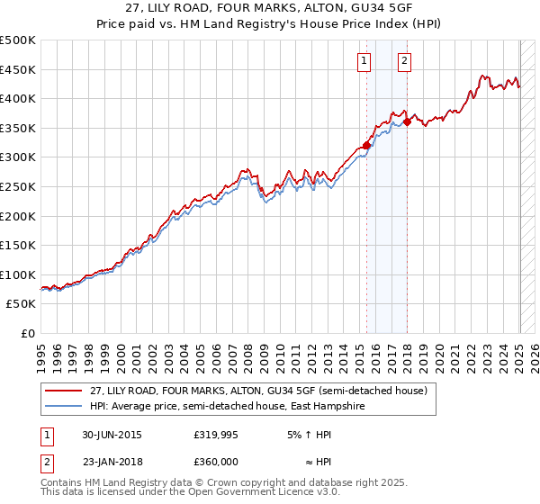 27, LILY ROAD, FOUR MARKS, ALTON, GU34 5GF: Price paid vs HM Land Registry's House Price Index