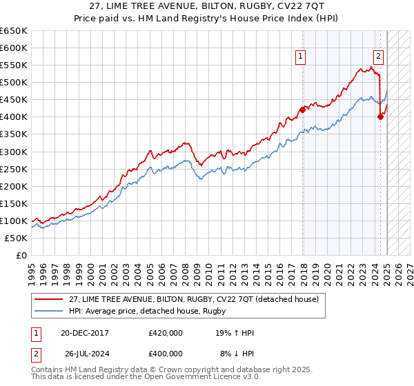 27, LIME TREE AVENUE, BILTON, RUGBY, CV22 7QT: Price paid vs HM Land Registry's House Price Index