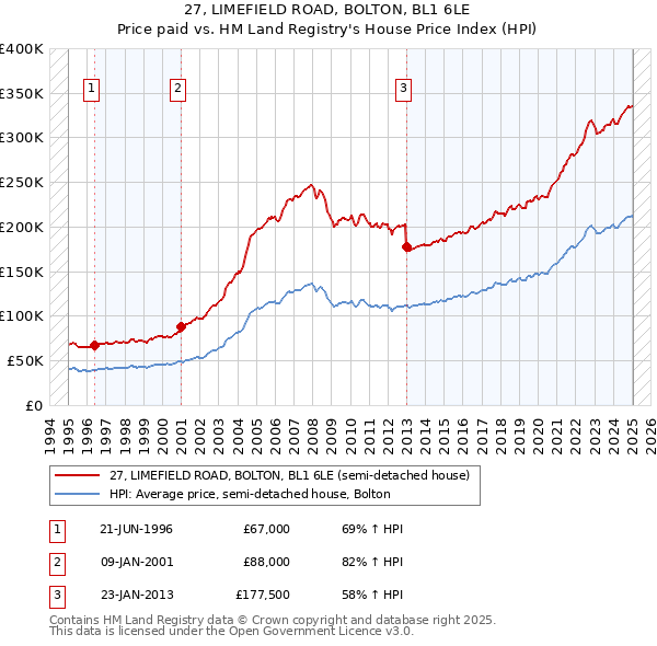 27, LIMEFIELD ROAD, BOLTON, BL1 6LE: Price paid vs HM Land Registry's House Price Index