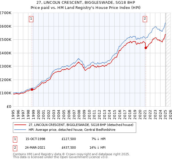 27, LINCOLN CRESCENT, BIGGLESWADE, SG18 8HP: Price paid vs HM Land Registry's House Price Index