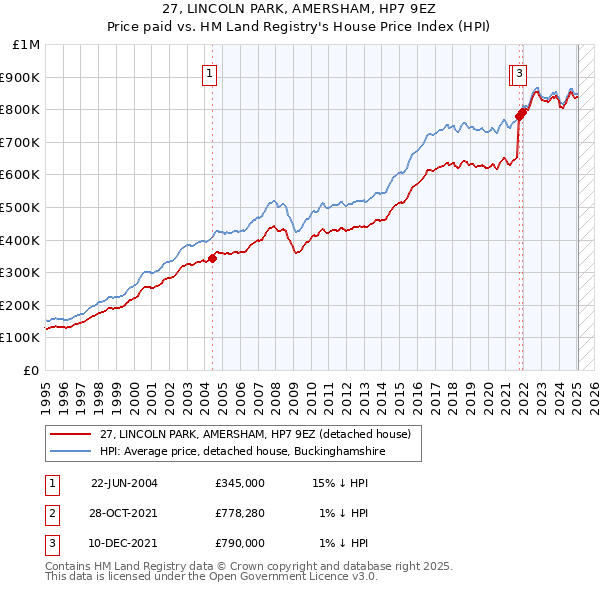 27, LINCOLN PARK, AMERSHAM, HP7 9EZ: Price paid vs HM Land Registry's House Price Index