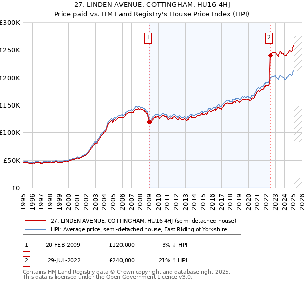 27, LINDEN AVENUE, COTTINGHAM, HU16 4HJ: Price paid vs HM Land Registry's House Price Index