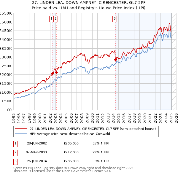 27, LINDEN LEA, DOWN AMPNEY, CIRENCESTER, GL7 5PF: Price paid vs HM Land Registry's House Price Index