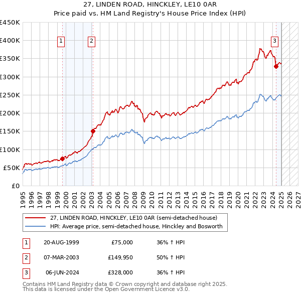 27, LINDEN ROAD, HINCKLEY, LE10 0AR: Price paid vs HM Land Registry's House Price Index