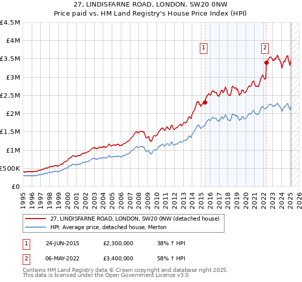 27, LINDISFARNE ROAD, LONDON, SW20 0NW: Price paid vs HM Land Registry's House Price Index