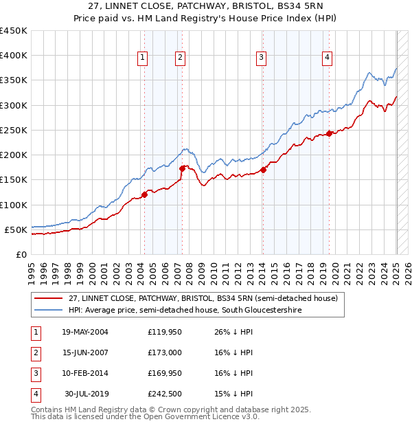 27, LINNET CLOSE, PATCHWAY, BRISTOL, BS34 5RN: Price paid vs HM Land Registry's House Price Index