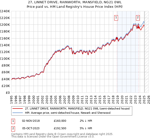 27, LINNET DRIVE, RAINWORTH, MANSFIELD, NG21 0WL: Price paid vs HM Land Registry's House Price Index