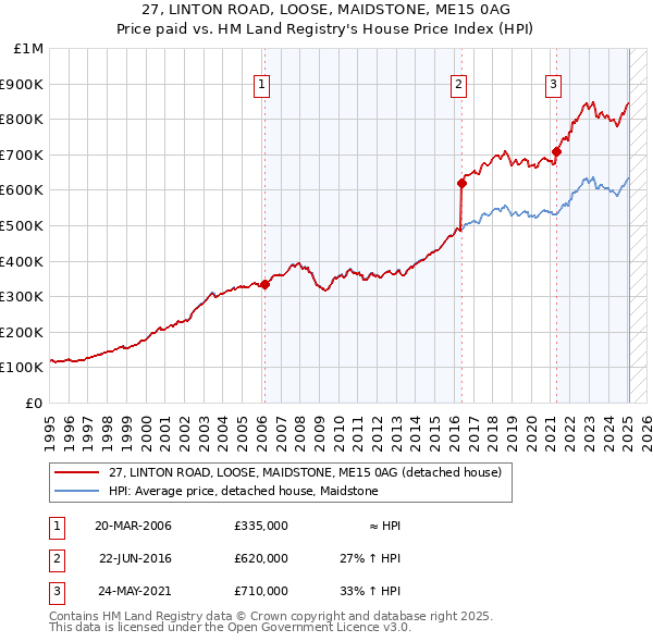 27, LINTON ROAD, LOOSE, MAIDSTONE, ME15 0AG: Price paid vs HM Land Registry's House Price Index