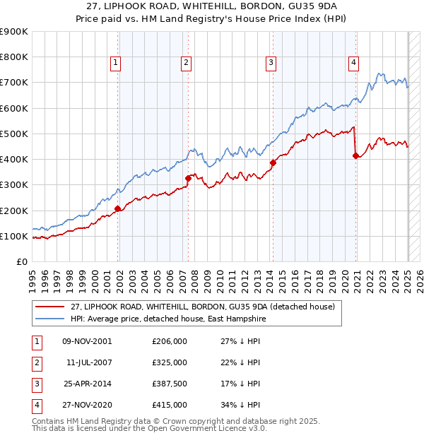 27, LIPHOOK ROAD, WHITEHILL, BORDON, GU35 9DA: Price paid vs HM Land Registry's House Price Index