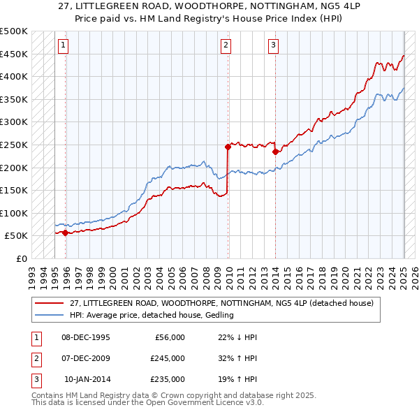 27, LITTLEGREEN ROAD, WOODTHORPE, NOTTINGHAM, NG5 4LP: Price paid vs HM Land Registry's House Price Index
