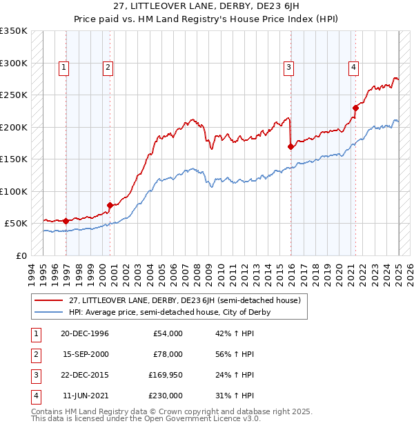 27, LITTLEOVER LANE, DERBY, DE23 6JH: Price paid vs HM Land Registry's House Price Index