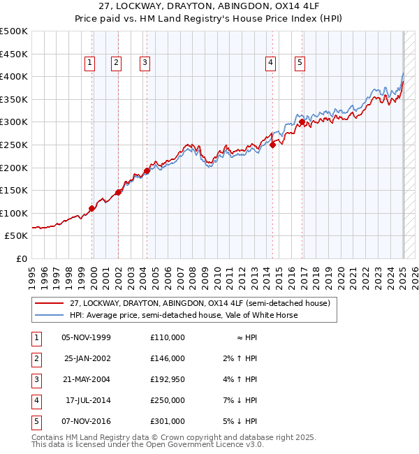 27, LOCKWAY, DRAYTON, ABINGDON, OX14 4LF: Price paid vs HM Land Registry's House Price Index