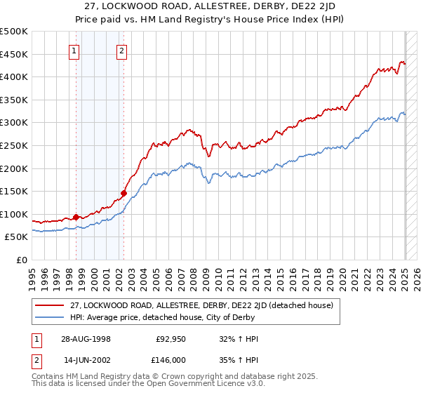 27, LOCKWOOD ROAD, ALLESTREE, DERBY, DE22 2JD: Price paid vs HM Land Registry's House Price Index