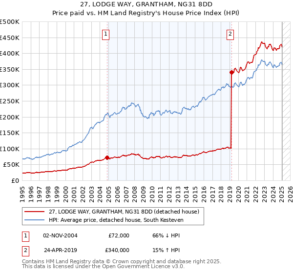 27, LODGE WAY, GRANTHAM, NG31 8DD: Price paid vs HM Land Registry's House Price Index