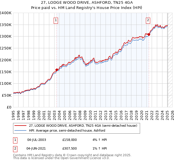 27, LODGE WOOD DRIVE, ASHFORD, TN25 4GA: Price paid vs HM Land Registry's House Price Index