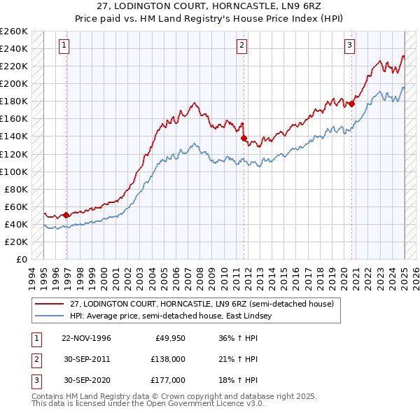 27, LODINGTON COURT, HORNCASTLE, LN9 6RZ: Price paid vs HM Land Registry's House Price Index