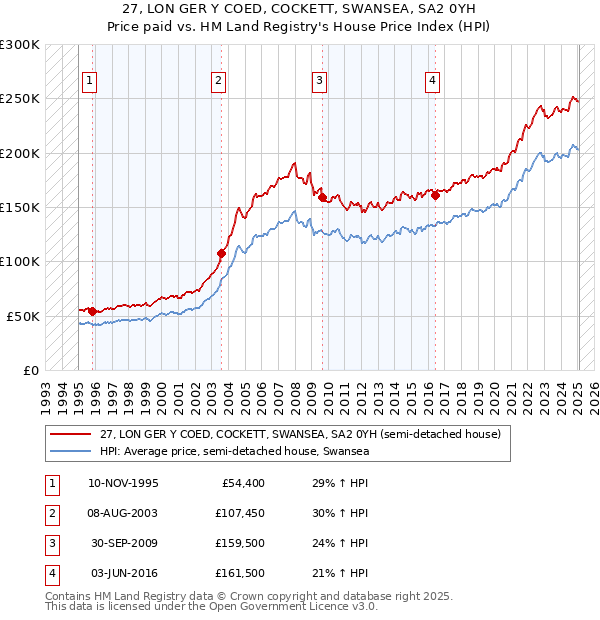 27, LON GER Y COED, COCKETT, SWANSEA, SA2 0YH: Price paid vs HM Land Registry's House Price Index