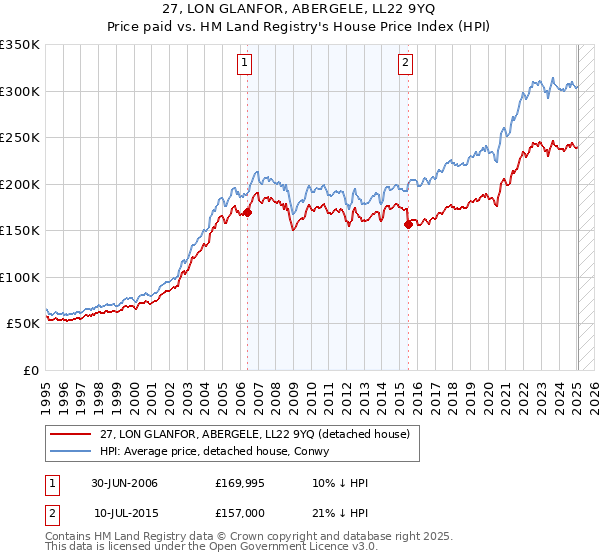 27, LON GLANFOR, ABERGELE, LL22 9YQ: Price paid vs HM Land Registry's House Price Index