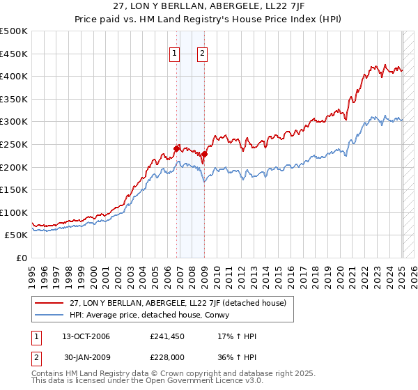 27, LON Y BERLLAN, ABERGELE, LL22 7JF: Price paid vs HM Land Registry's House Price Index