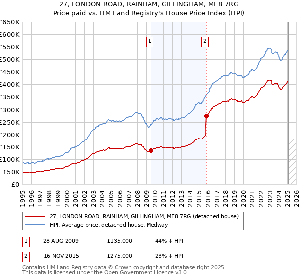 27, LONDON ROAD, RAINHAM, GILLINGHAM, ME8 7RG: Price paid vs HM Land Registry's House Price Index