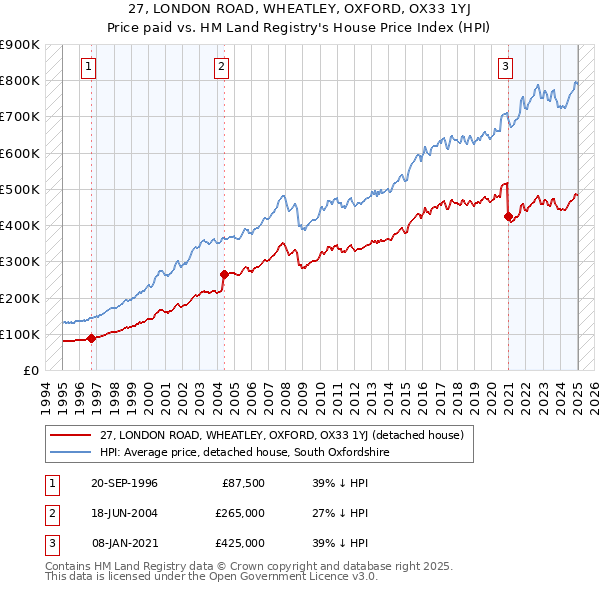 27, LONDON ROAD, WHEATLEY, OXFORD, OX33 1YJ: Price paid vs HM Land Registry's House Price Index