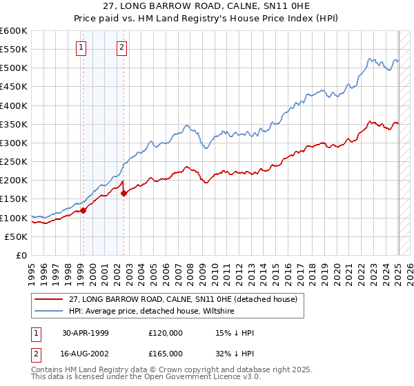 27, LONG BARROW ROAD, CALNE, SN11 0HE: Price paid vs HM Land Registry's House Price Index