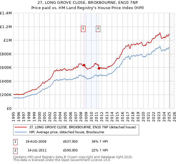27, LONG GROVE CLOSE, BROXBOURNE, EN10 7NP: Price paid vs HM Land Registry's House Price Index