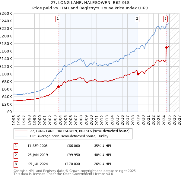 27, LONG LANE, HALESOWEN, B62 9LS: Price paid vs HM Land Registry's House Price Index