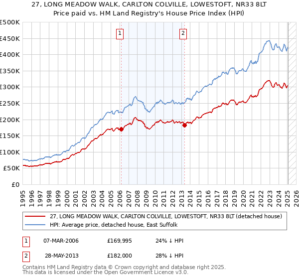 27, LONG MEADOW WALK, CARLTON COLVILLE, LOWESTOFT, NR33 8LT: Price paid vs HM Land Registry's House Price Index