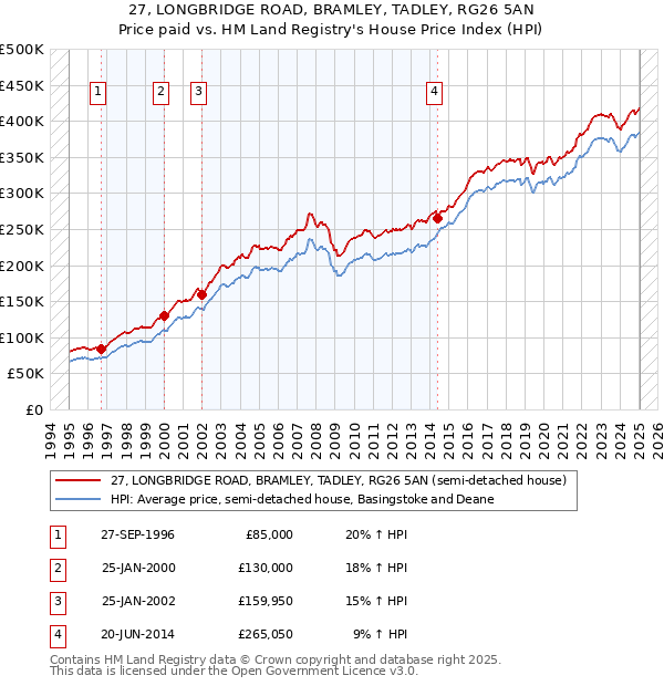 27, LONGBRIDGE ROAD, BRAMLEY, TADLEY, RG26 5AN: Price paid vs HM Land Registry's House Price Index