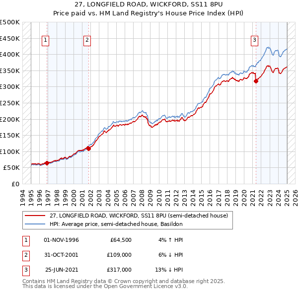 27, LONGFIELD ROAD, WICKFORD, SS11 8PU: Price paid vs HM Land Registry's House Price Index