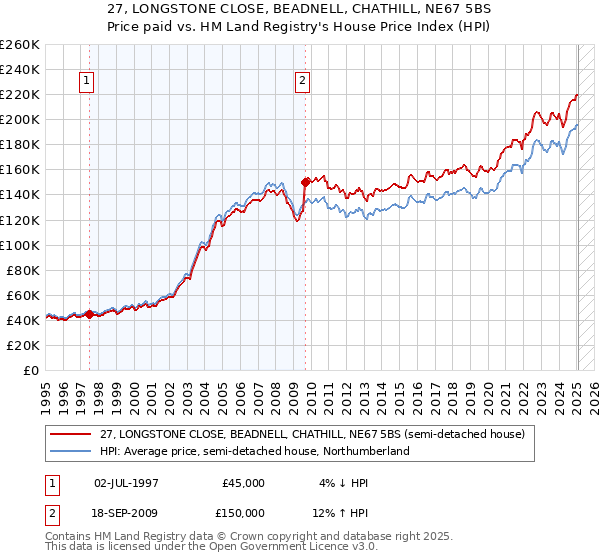 27, LONGSTONE CLOSE, BEADNELL, CHATHILL, NE67 5BS: Price paid vs HM Land Registry's House Price Index