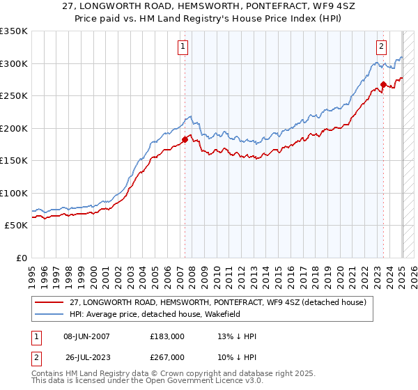 27, LONGWORTH ROAD, HEMSWORTH, PONTEFRACT, WF9 4SZ: Price paid vs HM Land Registry's House Price Index