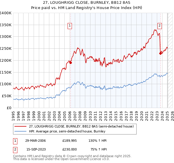 27, LOUGHRIGG CLOSE, BURNLEY, BB12 8AS: Price paid vs HM Land Registry's House Price Index