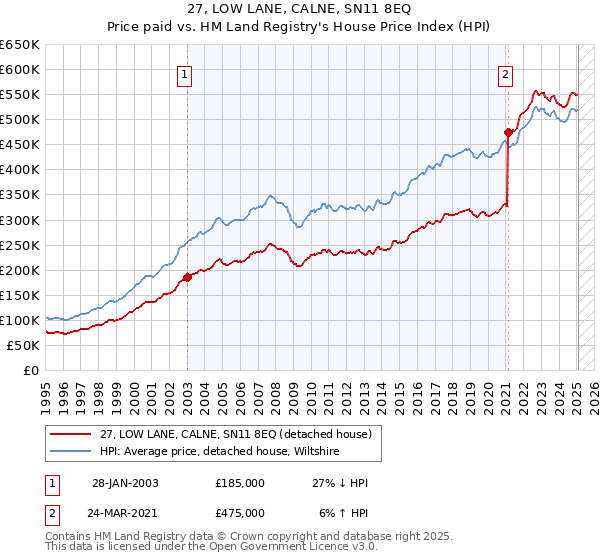 27, LOW LANE, CALNE, SN11 8EQ: Price paid vs HM Land Registry's House Price Index