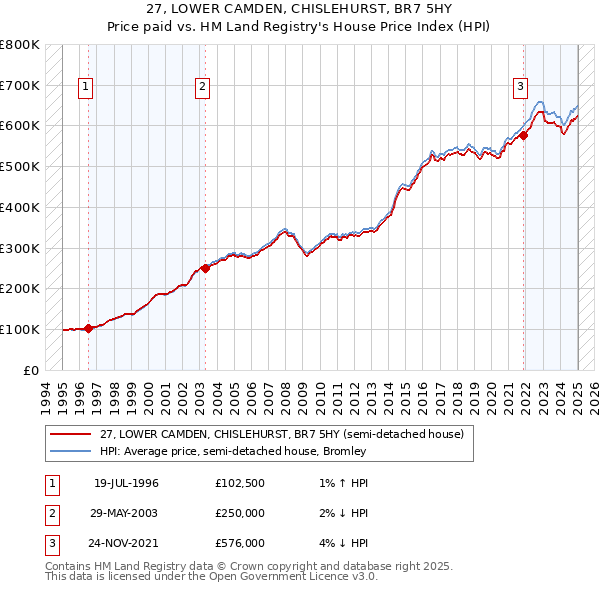 27, LOWER CAMDEN, CHISLEHURST, BR7 5HY: Price paid vs HM Land Registry's House Price Index