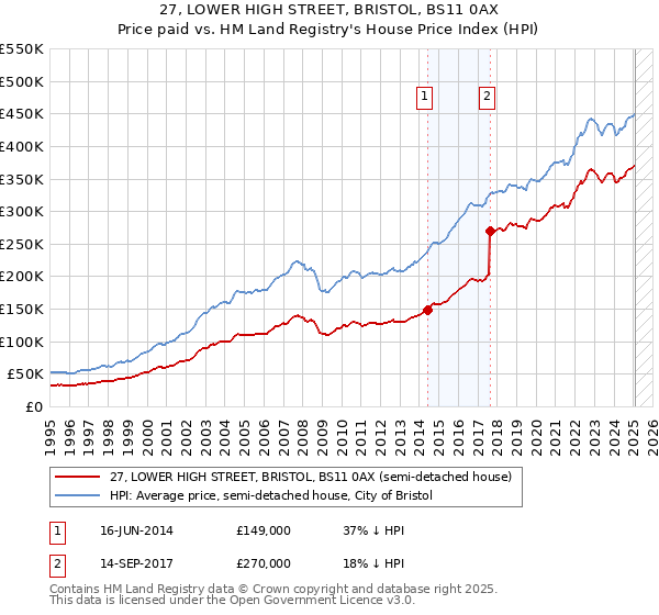 27, LOWER HIGH STREET, BRISTOL, BS11 0AX: Price paid vs HM Land Registry's House Price Index