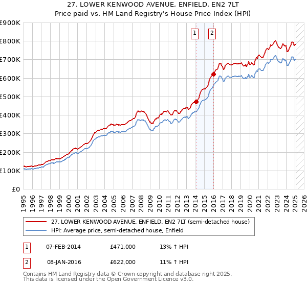 27, LOWER KENWOOD AVENUE, ENFIELD, EN2 7LT: Price paid vs HM Land Registry's House Price Index