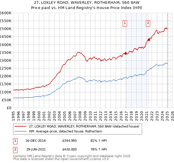 27, LOXLEY ROAD, WAVERLEY, ROTHERHAM, S60 8AW: Price paid vs HM Land Registry's House Price Index