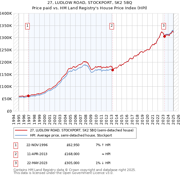 27, LUDLOW ROAD, STOCKPORT, SK2 5BQ: Price paid vs HM Land Registry's House Price Index