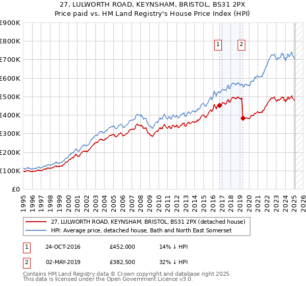 27, LULWORTH ROAD, KEYNSHAM, BRISTOL, BS31 2PX: Price paid vs HM Land Registry's House Price Index